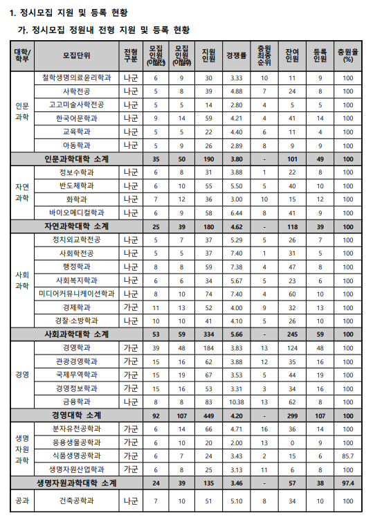 2022 동아대 정시등급 경쟁률 : 네이버 블로그