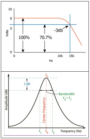 dB(디비)와 %(퍼센트)의 비교 -- 진동과 소음 및 공학단위-rms