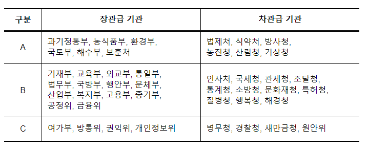 2022년도 정부업무평가 결과