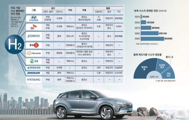 2050년 세계 수소시장 3500조…승부는 특허에서 갈린다