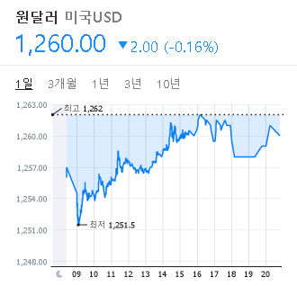 2023/02/08 환율 시세(1260원) 2023/02/08 환율 시세(1260원)