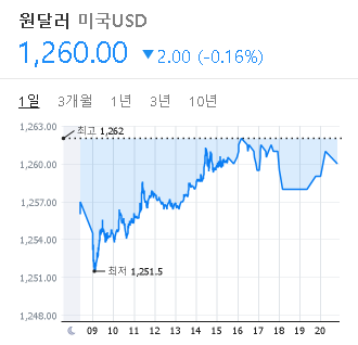 2023/02/08 환율 시세(1260원)