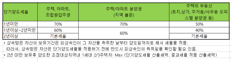 학회 가입권 및 주택양도권에 대한 양도세 개정안 건의 11
