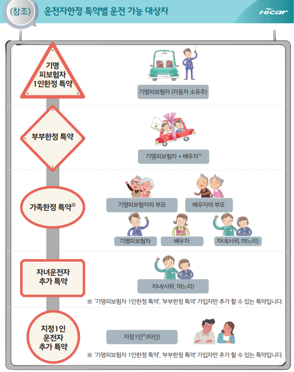 자동차보험 가족운전자 한정특약 위반