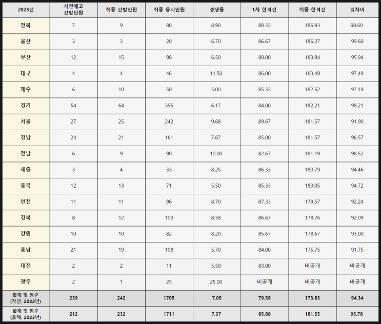 2023년 일반사회 중등임용시험 최종 합격선(커트라인) 2023년 일반사회 중등임용시험 최종 합격선(커트라인)