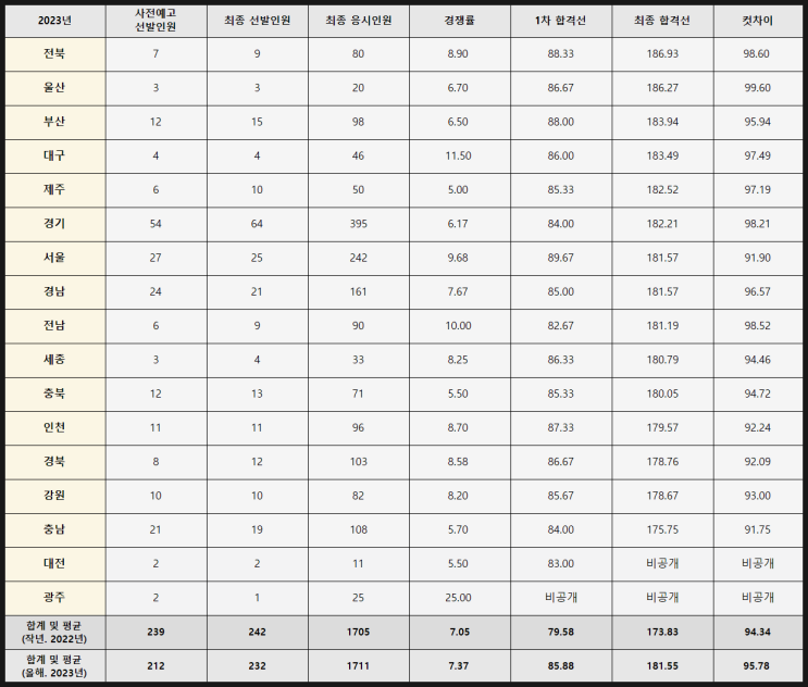 2023년 일반사회 중등임용시험 최종 합격선(커트라인)