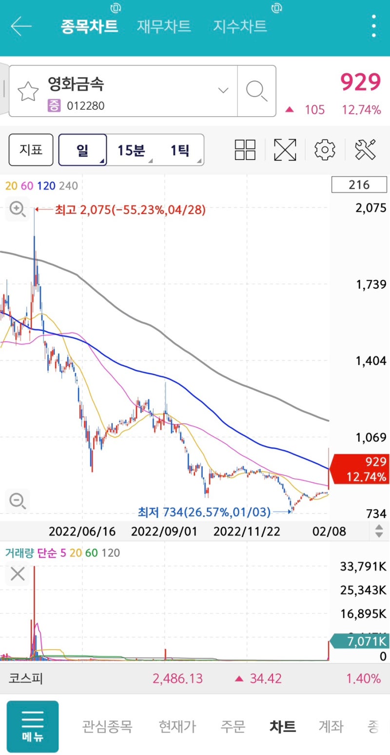 영화금속 주가 급등한 이유. 주식 계좌는 손실중. : 네이버 블로그