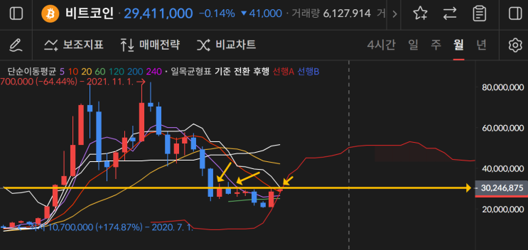  2월8일 비트코인, 이더리움 지지선, 저항선 확인