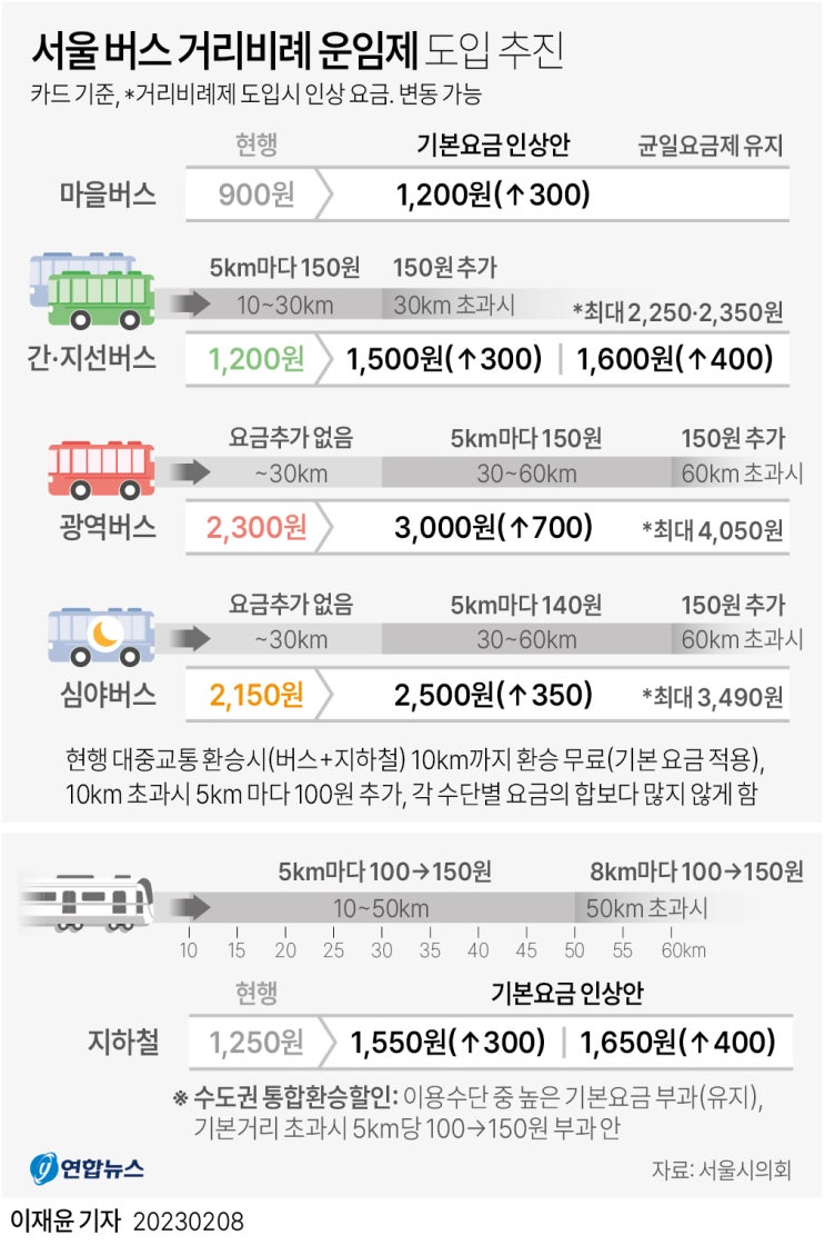  서울 버스 거리비례제 추진 - 탑승거리 10 이상 추가요금