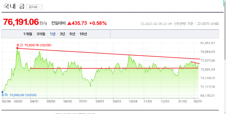 2023/02/08 금 시세(g 당 76,191.06 ) 2023/02/08 금 시세(g 당 76,191.06 )