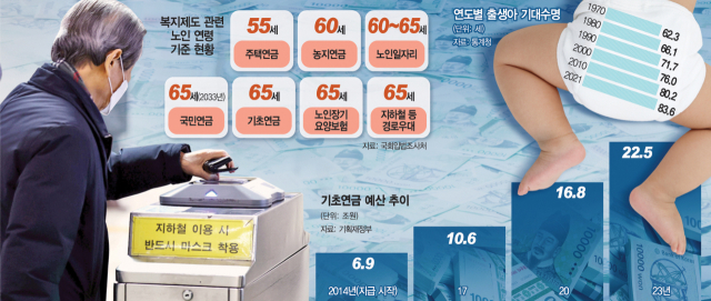 기초연금만 2040년 102兆…노인기준 유지땐 나라살림 거덜난다 기초연금만 2040년 102兆…노인기준 유지땐 나라살림 거덜난다