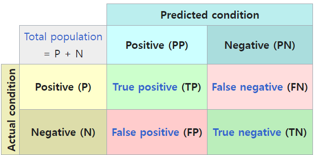  [필기] Logistic Regression 모델 _ 머신러닝