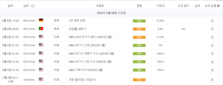  2월8일 경제 지표 발표,유로,모기지,PMI,소매판매,연준 연설,전월 대비,YOY,소비자 신뢰,무역수지,주택가격,실업률,금리