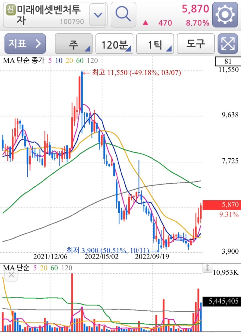 창업투자회사 관련주 간단정리 (린드먼아시아,TS인베스트먼트,미래에셋벤처투자,DSC인베스트먼트,컴퍼니케이) : 네이버 블로그