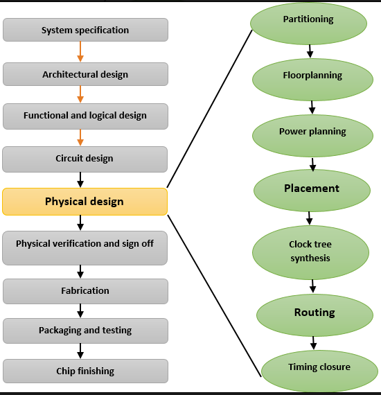  what is physical design