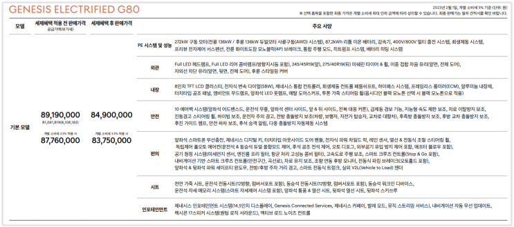  2023 일렉트리파이드 G80 가격 정보 제원 색상 모의견적