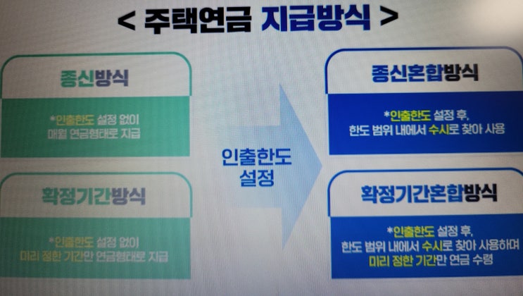  주택연금제도 가입조건,저당권 신탁 방식 차이,지급방식,보증료,수령액,지급정지,이사,단점 등