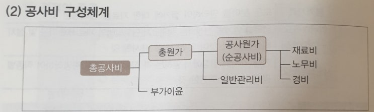  적산 및 견적