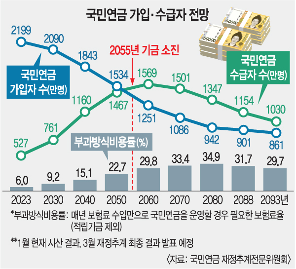 “우리 국민연금, 전반 4골 넣고 후반10골 먹는 구조” “우리 국민연금, 전반 4골 넣고 후반10골 먹는 구조”