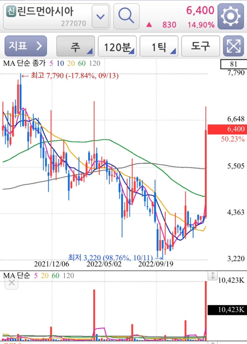 창업투자회사 관련주 간단정리 (린드먼아시아,TS인베스트먼트,미래에셋벤처투자,DSC인베스트먼트,컴퍼니케이) : 네이버 블로그