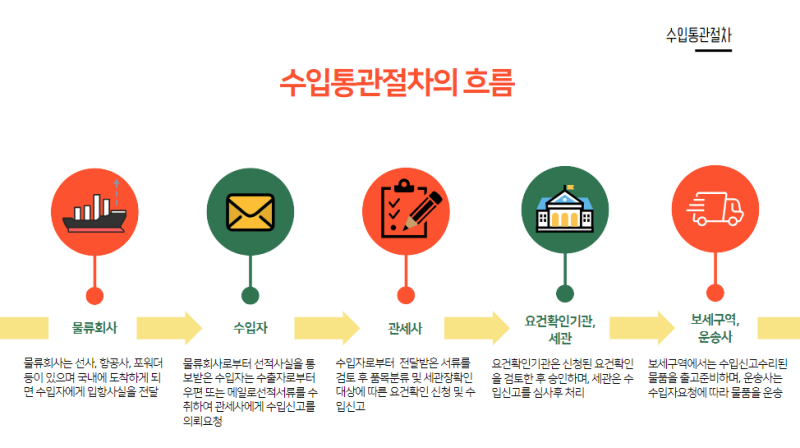수입의 개념 및 수입통관절차 총정리 : 네이버 블로그