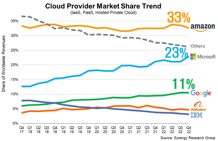 클라우드 시장 22.4분기 점유율( 성장률 둔화, 마이크로소프트 점유율 확대 )