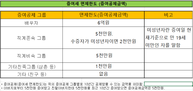  [증여세] 미성년자의 증여세 면제한도 및 증여세율 (현금증여세  자녀현금증여)