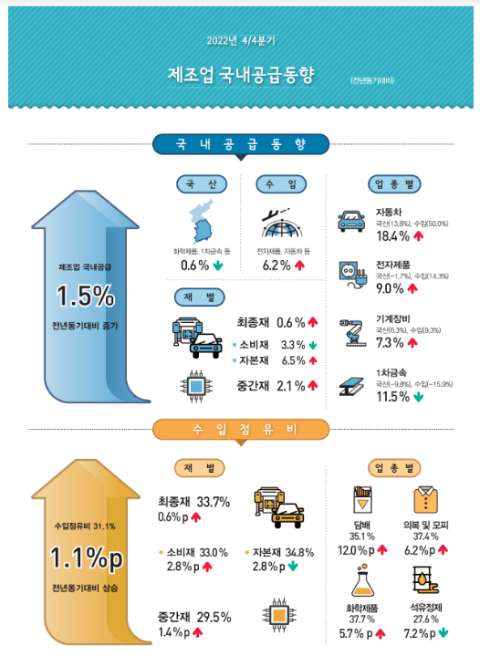 2022년 4/4분기 및 연간 제조업 국내공급동향