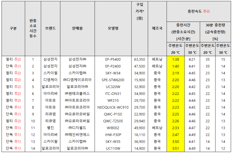  무선충전기 추천, 순위 충전 속도 1등 한국소비자원