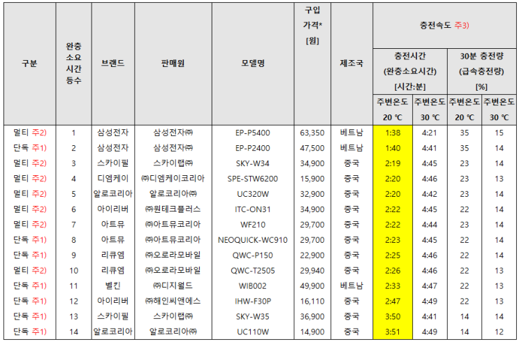 무선충전기 추천, 순위 충전 속도 1등 한국소비자원