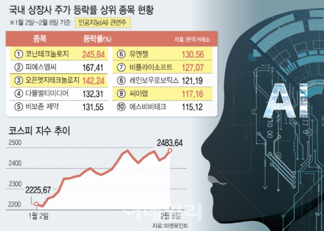 AI가 끌어올리는 증시…거품 우려도 AI가 끌어올리는 증시…거품 우려도