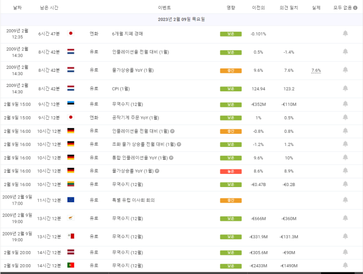  2월9일 경제 지표 발표,유로,모기지,PMI,소매판매,연준 연설,실업수당,청구,무역수지,주택가격,실업률,금리