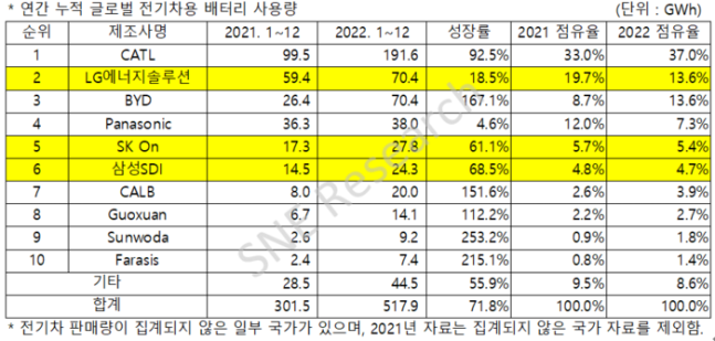 중국 배터리 기세 무섭네...LG엔솔 간신히 2위 지켜 중국 배터리 기세 무섭네...LG엔솔 간신히 2위 지켜