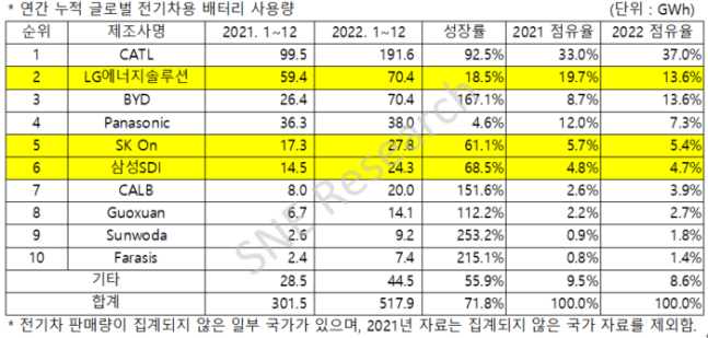 중국 배터리 기세 무섭네...LG엔솔 간신히 2위 지켜