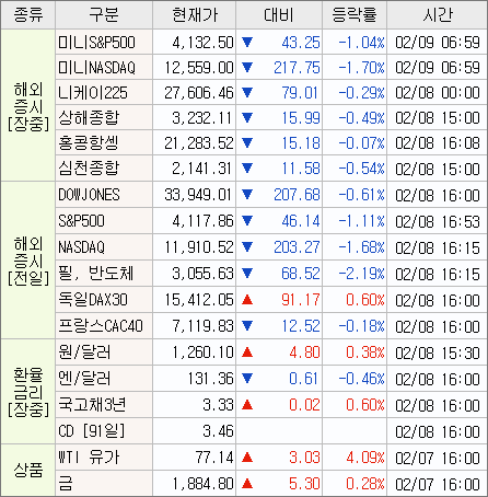 2023/02/08 미장 브리핑(다우, 나스닥)