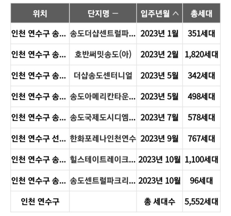  송도 거래량 많은 아파트 단지, 갭투자 증가 지역, 송도 갭투자 고려사항(입주물량과 역전세)