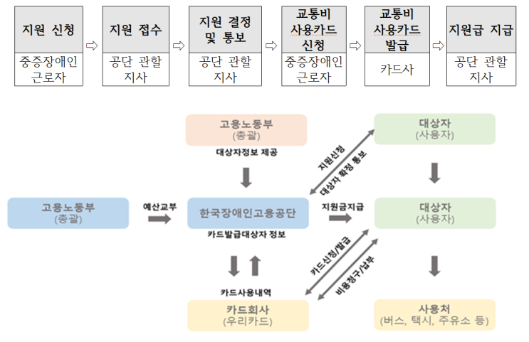  기초·차상위 중증장애인 근로자에게 월 5만원 한도내 출퇴근 비용 지원