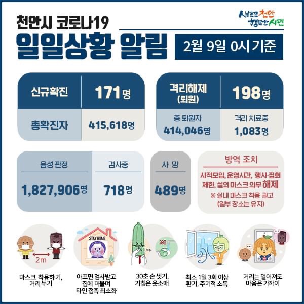 천안시 코로나19 확진자 171명 발생