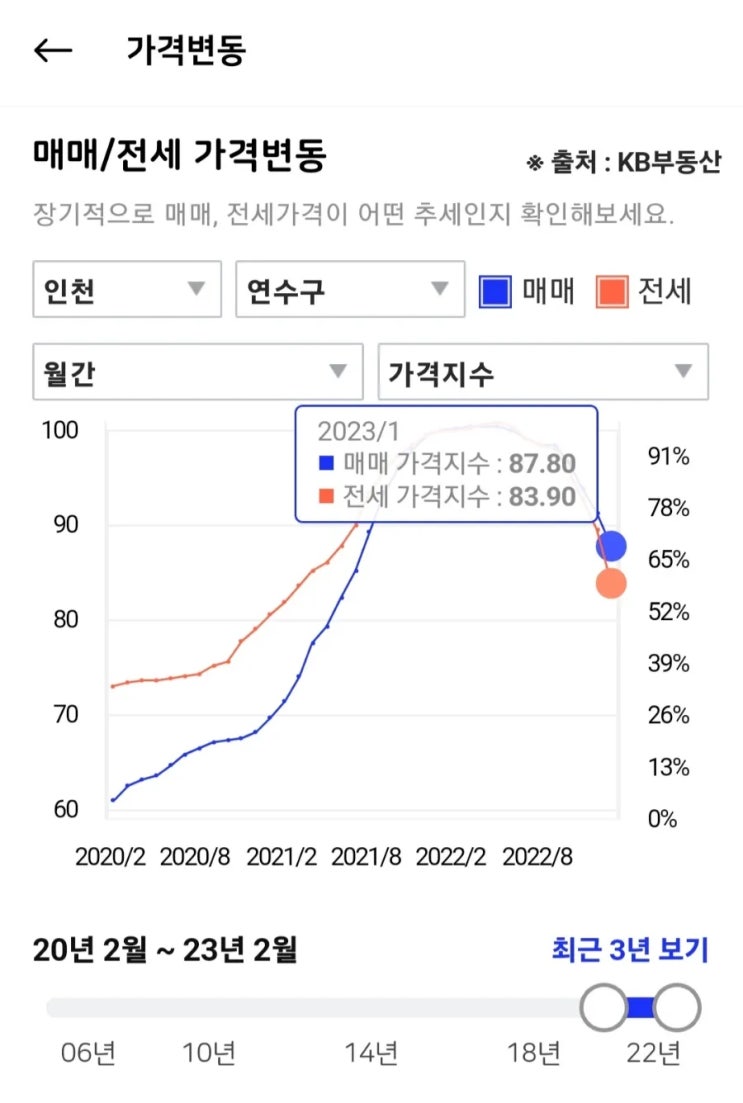  적당한 부동산을 적당한 가격에 매수해야 하는 이유(5천만원으로 송도 아파트 구입 가능??)