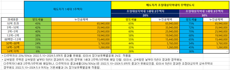 학회 가입권 및 주택양도권에 대한 양도세 개정안 건의 7