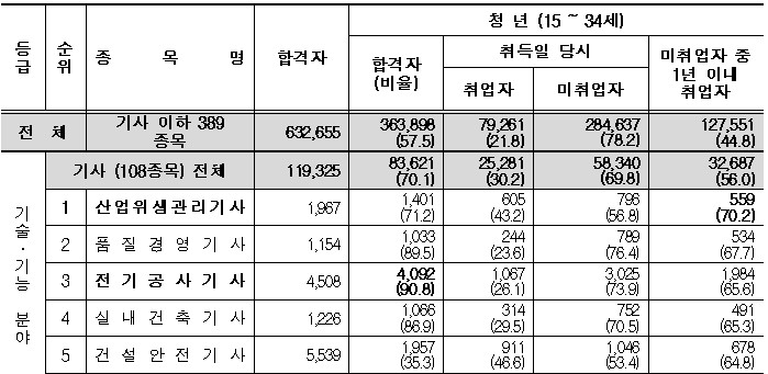  [Job코칭] 중대재해법 1년...몸값 높아진 유망 자격증은?