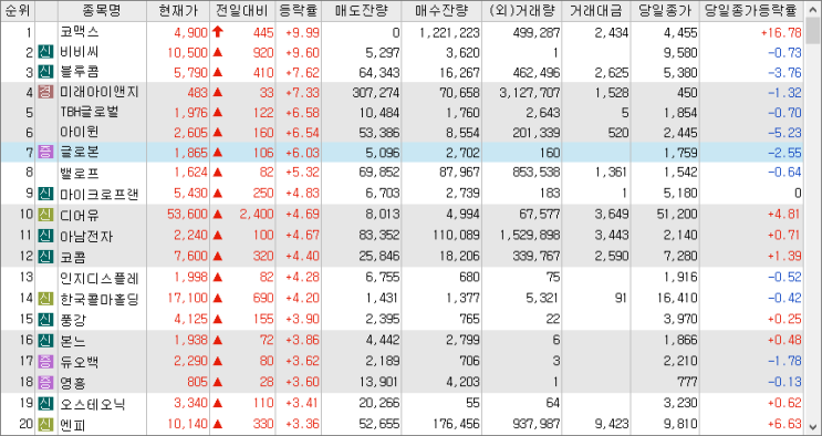 2023/02/09 시외상승률 2023/02/09 시외상승률