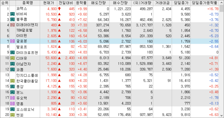 2023/02/09 시외상승률