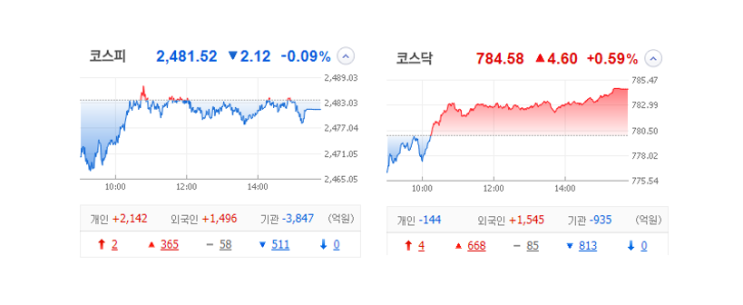 국내 주식 장마감 정리 관심종목 특징주_23.02.09(알리바바/2차전지/꿈비/딥노이드/웅진) 국내 주식 장마감 정리 관심종목 특징주_23.02.09(알리바바/2차전지/꿈비/딥노이드/웅진)