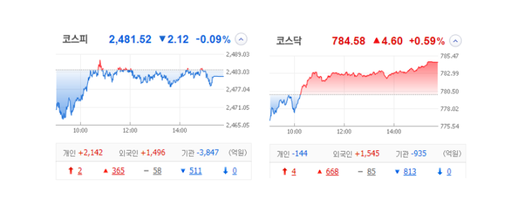 국내 주식 장마감 정리 관심종목 특징주_23.02.09(알리바바/2차전지/꿈비/딥노이드/웅진)