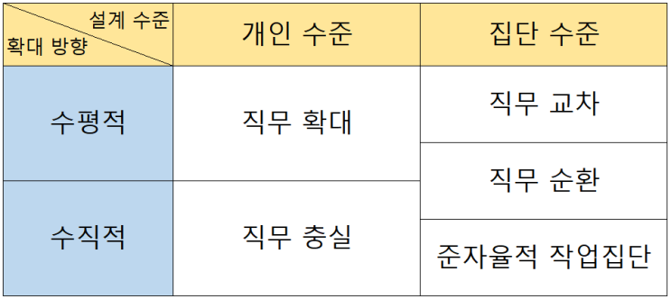  직무 설계(Job Design)와 직무 재설계(Job Redesign)