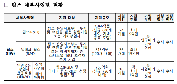  2023년 팁스 (TIPS) 창업 기업 지원 계획 통합 공고