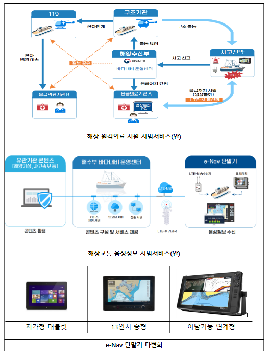 해수부, 바다 내비게이션을 활용하여 해상응급처치 지원 등 해상복지 강화한다 해수부, 바다 내비게이션을 활용하여 해상응급처치 지원 등 해상복지 강화한다