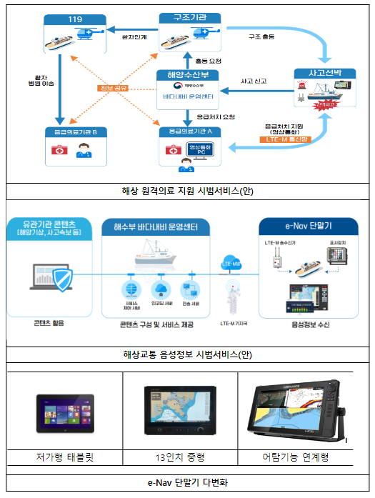 해수부, 바다 내비게이션을 활용하여 해상응급처치 지원 등 해상복지 강화한다