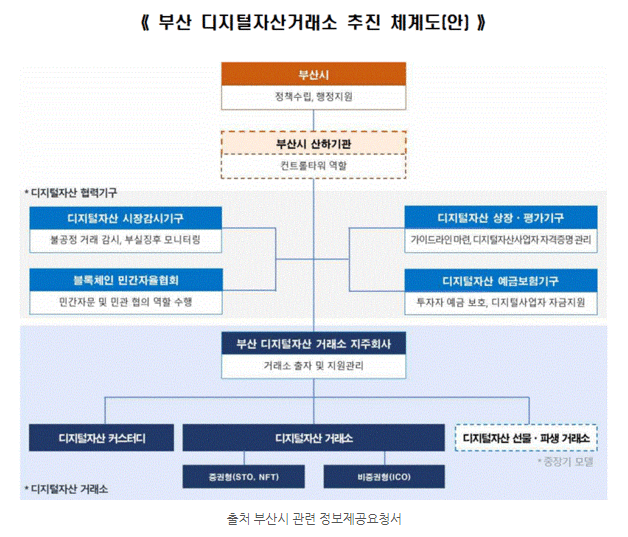  부산 디지털 거래소 설립 추진 /가상자산 / STO(증권형 토큰)